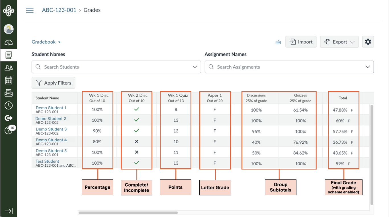 Instructor&rsquo;s Gradebook view with columns for percentage, complete/incomplete, points, letter grades, group subtotals, and final totals.
